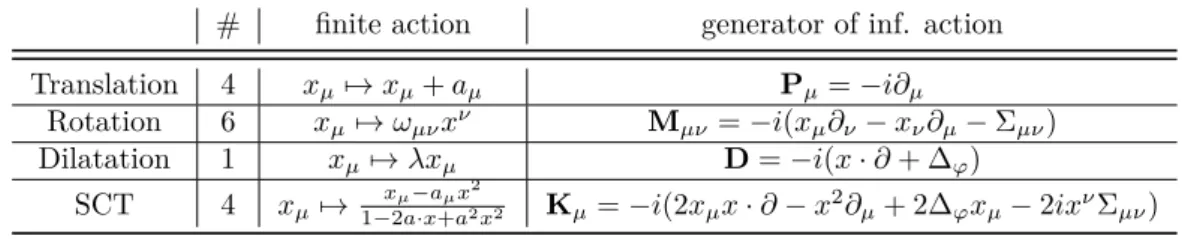 Table 2.1: The fifteen conformal transformations and their generators, see e.g. Ref. [34]