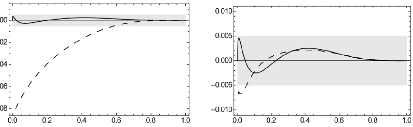 Figure 5.1: Left panel shows the ratio δH inv (3+) (x)/H inv (3+) (x) (dashed curve) for exact splitting functions and the error in using the approximation (5.76), (δH inv (3+) | fit − δH inv (3+) | exact )/H inv (3+) (solid curve) for n f = 4