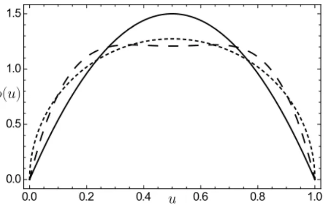 Figure 7.1: Plot of pion DA models (at µ = 2 GeV) in the range u = 0 . . . 1: φ as (u) (solid), φ latt (u) (long dashes) and φ AdS (u) (short dashes).