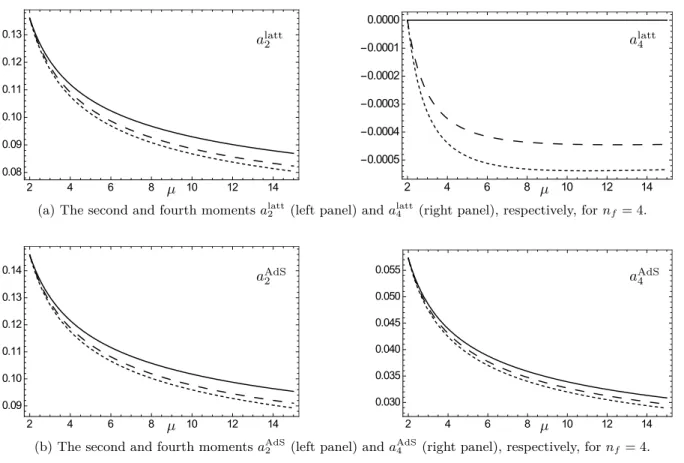 Figure 7.2: Plots of the second and fourth moments in both models in the range µ = 2 