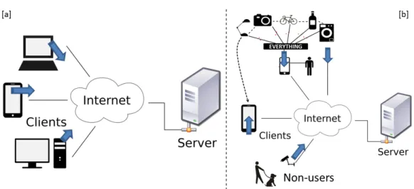 Figure 2.1: Generation of data in [a] web based systems and [b] IoT