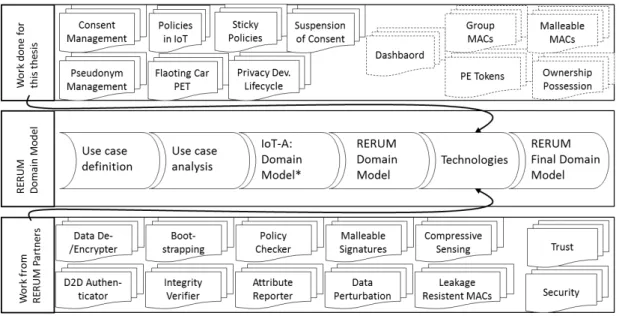 Figure 2.8: Contributions for Privacy Enhancing Technologies in Rerum