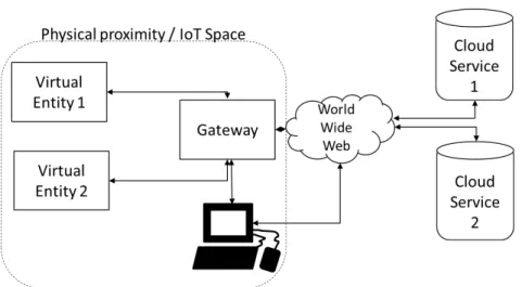 Figure 2.10: Gateway based communication scheme