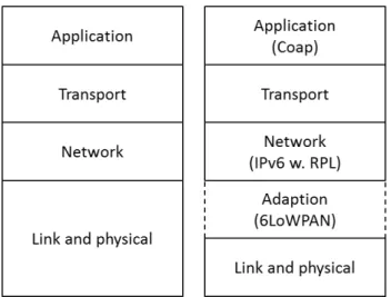 Figure 2.19: Comparison of the TCP/IP stack (left) and the IETF IoT LLN stack (right)