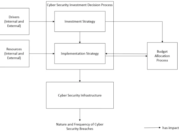 Fig. 1: Cyber Security Investment Decision Framework from Rowe and Gallaher (2006)