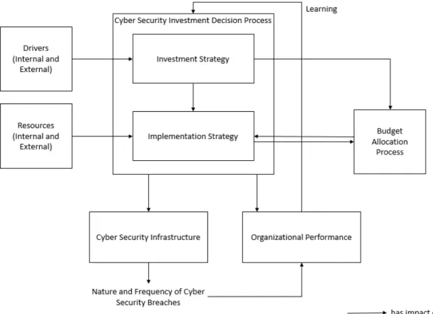 Fig. 2: Cyber Security Investment Framework for Planning and Evaluation based on Rowe and Gallaher (2006)