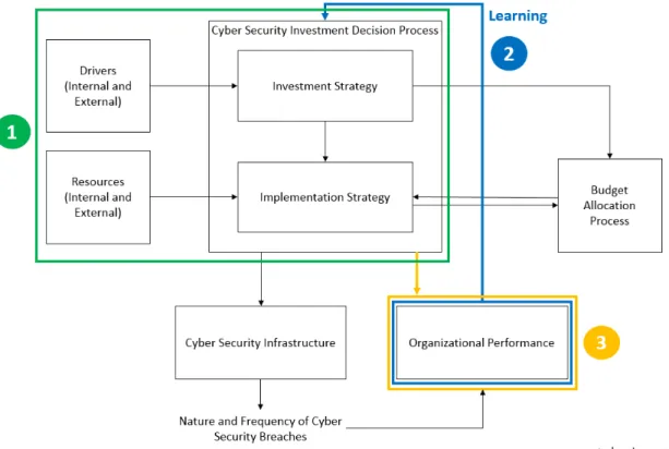 Fig. 3: Presentation of the Research Questions RQ1, RQ2 and RQ3 in the Cyber Security Investment Framework for Planning and Evaluation based on Rowe and Gallaher (2006)