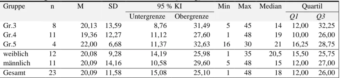 Tabelle 17. Ergebnisse für den mittleren minimalen Druck [mmHg] während des Pressversuchs   