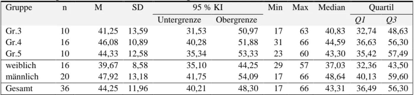 Tabelle 24. Ergebnisse für den Anteil der HDZ am gesamten Analkanal [%]  