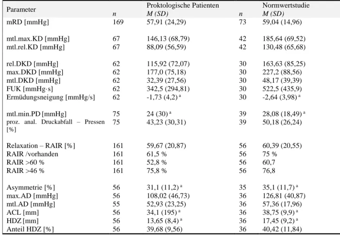 Tabelle 27. Manometrieergebnisse der proktologischen Patienten im Vergleich zur gesunden Stichprobe 