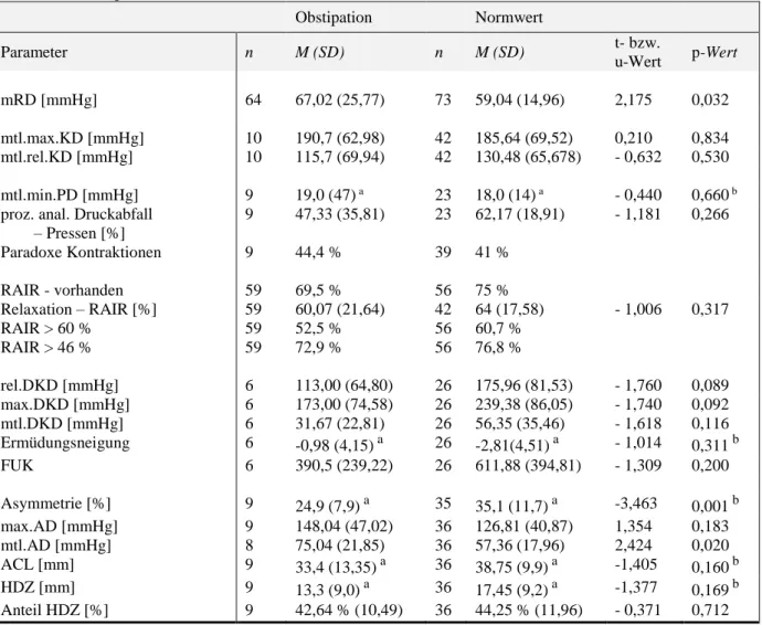 Tabelle  29.  Manometrieergebnisse  der  Patienten  mit  Obstipation  im  Vergleich  zum  Normwert  (Erstuntersuchung)  Obstipation  Normwert  Parameter   n  M (SD)  n  M (SD)  t- bzw