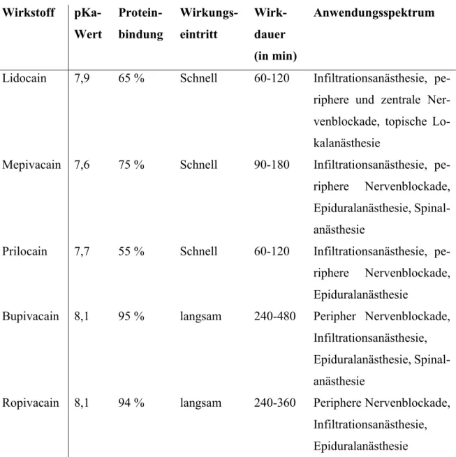 Tabelle 1-1. Tabelle wichtiger Eigenschaften gebräuchlicher Lokalanästhetika (abgeändert nach Stüber und Dullendorf [7]  