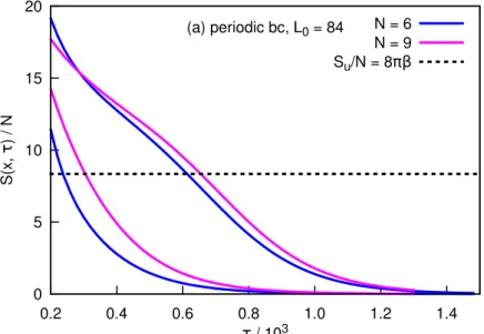 Figure 3.5: Dependence of the total action S of smoothed configurations U (x, τ ) (3.16) on the Gradient Flow time τ with periodic boundary conditions for N = 6, 9