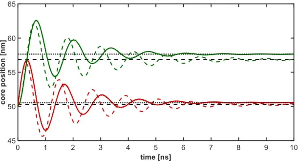 Figure 2.8: Vortex core position (red: x coordinate, green: y coordinate) as a function of time for a 100 nm × 100 nm Py sample of thickness 10 nm