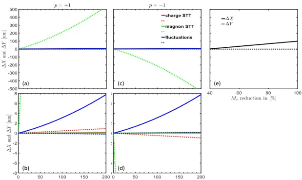 Figure 2.17: (a)-(d) Finale core position as a function of the applied temperature gradi- gradi-ent for the differgradi-ent contributions caused by charge spin transfer torque (red), magnon spin transfer torque (green), and thermal fluctuations (blue) as d