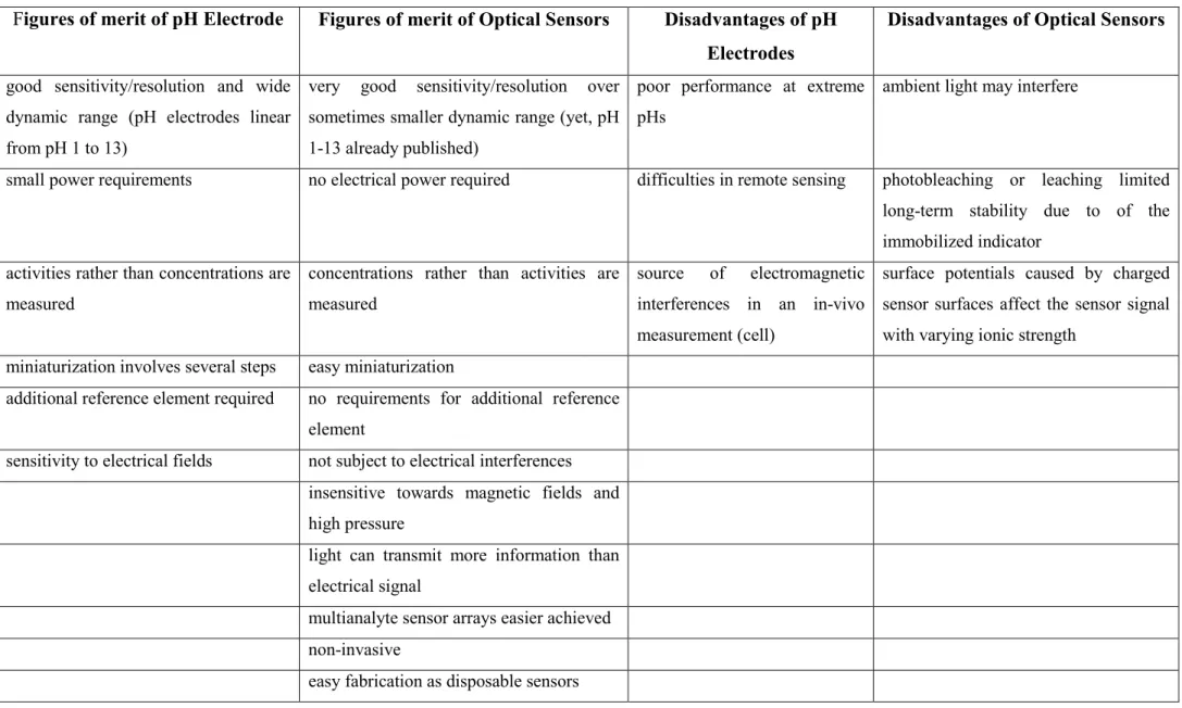 Table 2    Comparison of the properties between optical sensors and electrochemical sensors (i.e