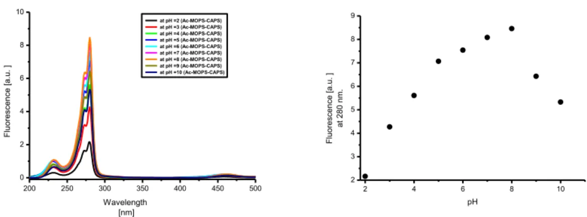 Figure 26  Excitation spectra of Tb:PDA:Gall in molar ratio 1:3:2, c=10  μ mol L  -1  related to c(Tb 3+ ), Ac-MOPS- Ac-MOPS-CAPS buffer (10 mmol L  -1 ), λ em = 544 nm
