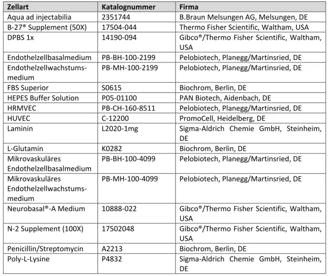 Tabelle 7: Liste der verwendeten Zellarten und in der Zellkultur verwendeten Substanzen 