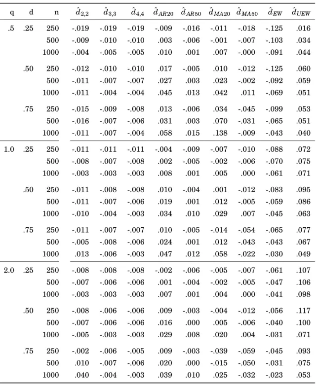 Table 4.2: Bias for memory parameters in DGP1 (4.22). The columns show maximum like- like-lihood estimators under ARMA(v,w) approximations of the fractional process with v = w ∈ {2, 3, 4} ( ˆ d v,w )
