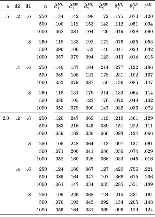 Table 4.5: RMSE for parameters in DGP3 (4.25) with r = 0.5. The estimators arranged in columns are the ML estimators for d 1 and d 2 ( ˆ d 1 ML and ˆ d 2 ML ), the EW estimator for d 1 and d 2 ( ˆ d EW 1 and ˆ d EW2 ), the ML and NBLS estimators for the co