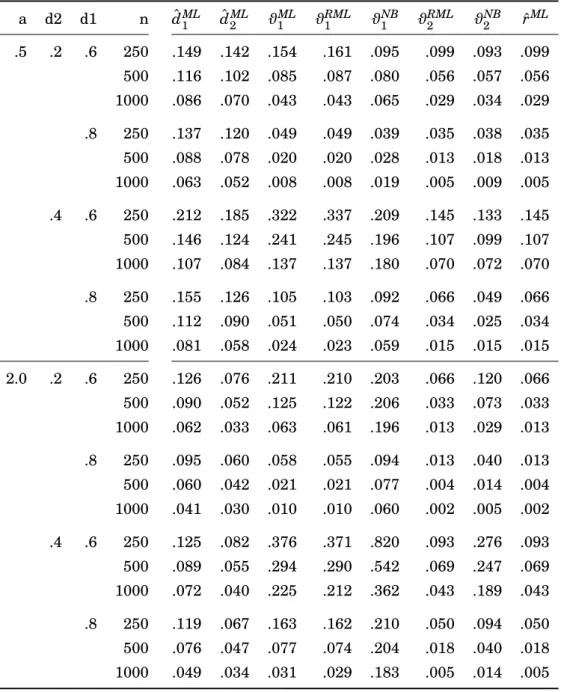 Table 4.6: RMSE for parameters in DGP3 (4.25) with r = 1. The estimators arranged in columns are the ML estimator for d 1 and d 2 ( ˆ d 1 ML and ˆ d ML2 ), the restricted ML (setting r = 1), the ML and NBLS estimator for the cointegration space S (1) ( ϑ R