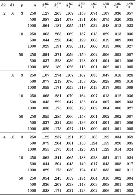Table 4.7: RMSE for parameters in DGP4 (4.27) with a = 0.5. The estimators arranged in columns are the ML estimator for d 1 and d 2 ( ˆ d 1 ML and ˆ d 2 ML ), the EW estimator for d 1 and d 2 ( ˆ d EW 1 and ˆ d 2 EW ), the ML and NBLS estimator for the coi