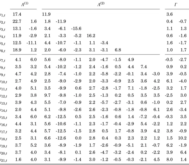 Table 4.11: Bootstrap t-ratios for fractional components loadings ( Λ (1) and Λ (2) ) and nonfrac- nonfrac-tional loadings ( Γ ) from the DOFC model (4.11) estimated in section 4.5.3.