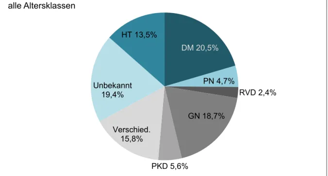 Abbildung 1  Verteilung der Grunderkrankungen, die 2014 zu Nierenersatztherapie führten