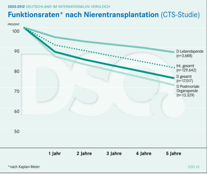 Abbildung 5 Funktionsraten nach Nierentransplantation: 2003 - 2012 Deutschland im inter- inter-nationalen Vergleich (nach Kaplan-Meier) (CTS-Studie; DSO 2014) 