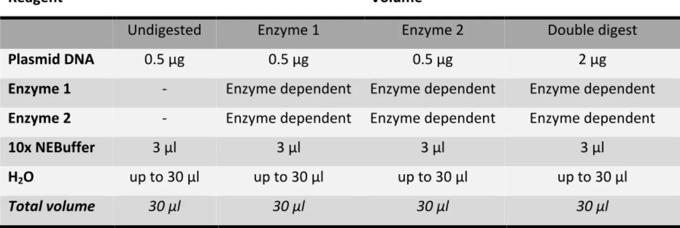 Table 6 | Protocol for vector digest. Enzyme: 2 µl for 5,000 U/ml, 1 µl for 10,000 U/ml, 0.5 µl for 20,000 U/ml