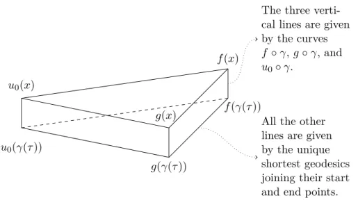 Figure 1.C.1: The setting of the proof of (1.C.3).