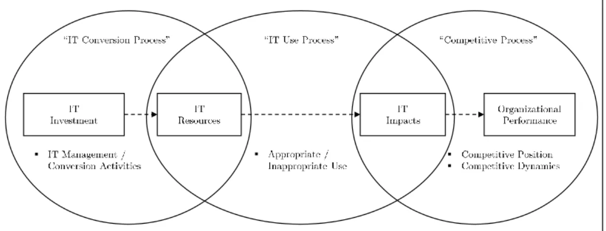 Fig. 1: Process Theory based on Soh and Markus (1995).