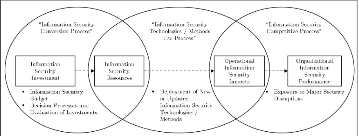 Fig. 2: Decision Problems in Information Security: A Process Theory based on Soh and Markus (1995).