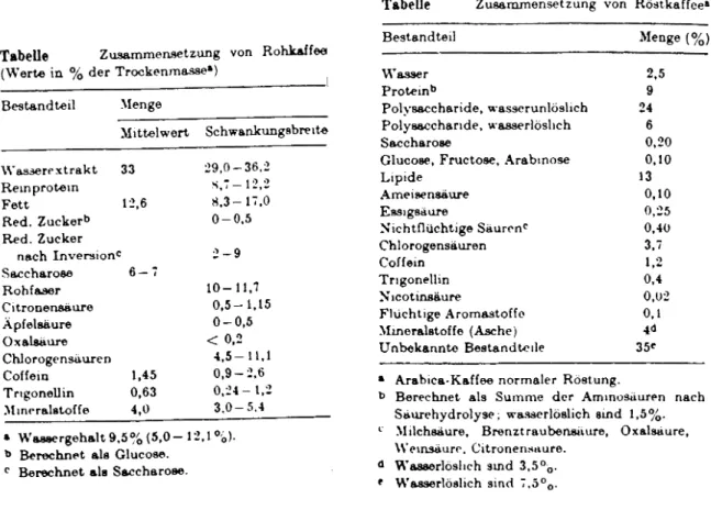 Tabelle Zusammensetzung von Rohkaffee (Werte in 0h&gt; der Trockenmasse&#34;)