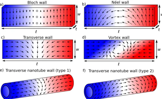 Figure 2.6: Illustration of the different types of domain walls. a) Bloch wall, the dominant wall type in bulk materials (w ∼ l ∼ t)