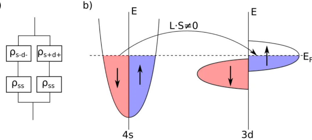Figure 2.7: Schematic drawing of the density of states for a strong ferromagnet. The spin-orbit interaction enables scattering of electrons into different spin states.