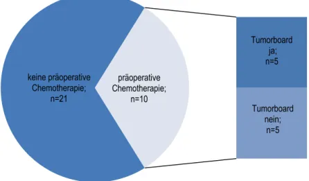 Abbildung  6:  Präoperative  Chemotherapie  bei  metachronen  Lebermetastasen  und  Beschluss  im  Tu- Tu-morboard; n=31 