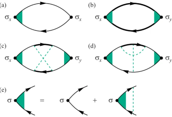 FIG. 1. Diagrams representing the leading contributions to the longitudinal conductivity σ xx = O (α −1 n ) (a) and the anomalous Hall conductivity σ xy = O (α 0 n ) [(b), (c), and (d)]