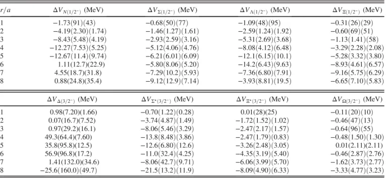 TABLE VI. Fit parameters for the difference of the potential for the negative-parity baryons, see Eq