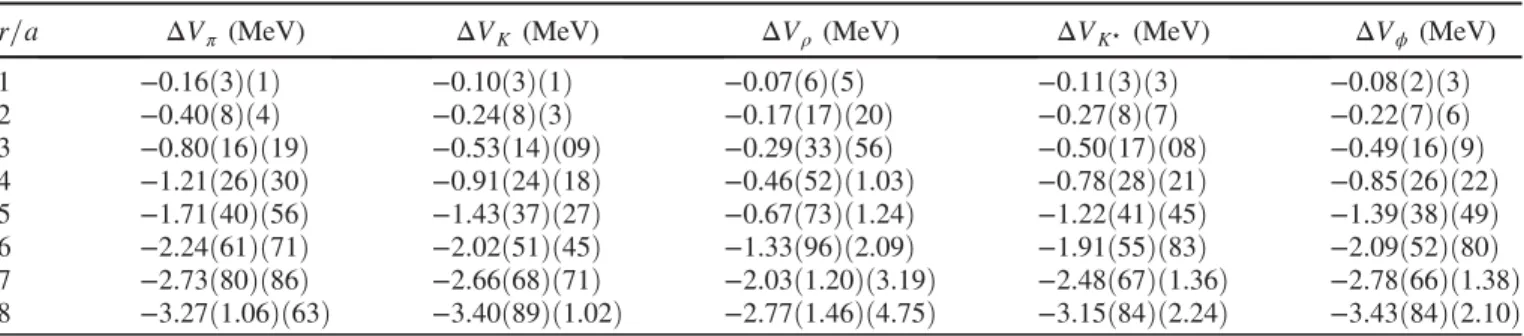 TABLE II. Fit parameters for the difference of the potential for the mesons, see Eq. (14).