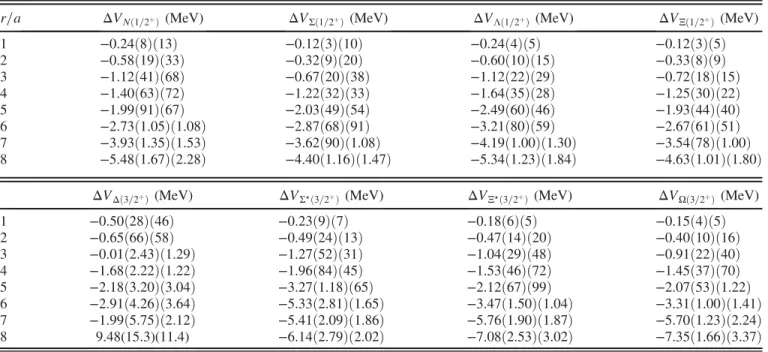 TABLE III. Values of the difference in the static potential for the positive-parity baryons, measured at δ t ¼ 5 a.