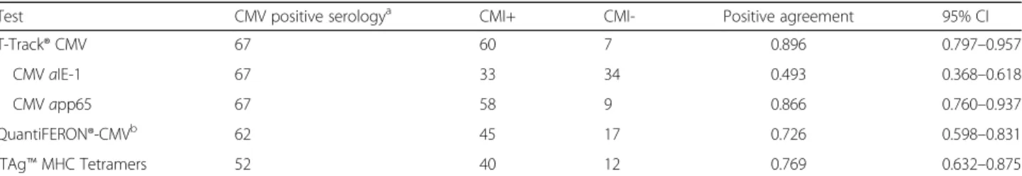 Fig. 1 CMV-specific immunity in hemodialysis patients measured with T-Track® CMV (a), QuantiFERON®-CMV (b) and iTAg ™ MHC Tetramers (c)
