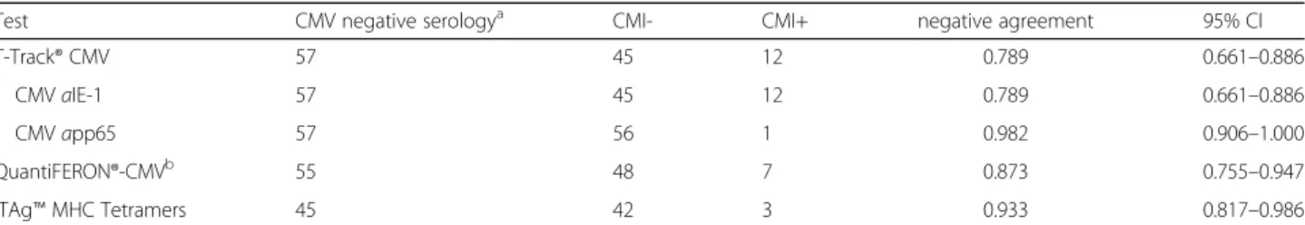 Table 4 Assessment of strength ( κ ) and consistency (McNemar ’ s Test) of agreement of T-Track® CMV results with  QuantiFERON®-CMV and iTAg ™ MHC Tetramers results