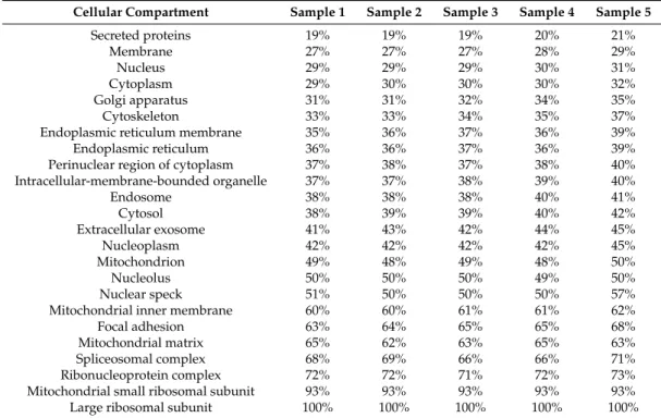 Table 2. Percentage of proteins of cellular compartments covered by the detected proteins.