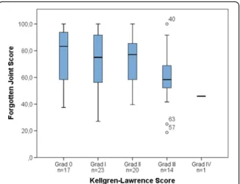 Fig. 2 Relation between Kellgren-Lawrence Score (KLS) and Forgotten Joint Score (FJS) at T2