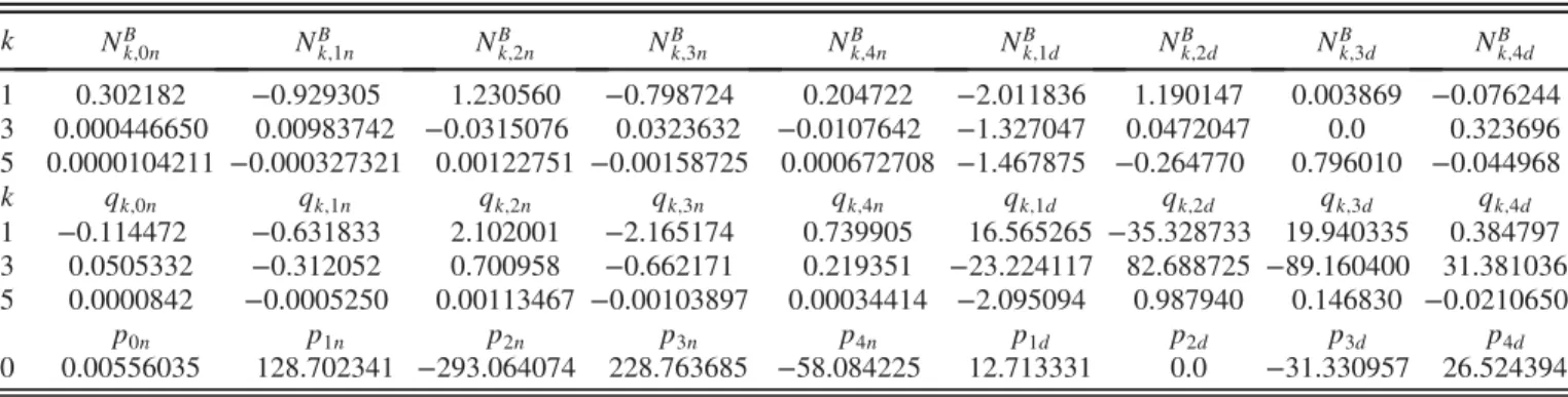 TABLE I. Parameters used in the ansatz given in Eq. (37) for the interpolation of the expansion coefficients of the net baryon-number density of ( 2 þ 1 )-flavor QCD with vanishing net strangeness and a fixed ratio of electric charge and net baryon-number 