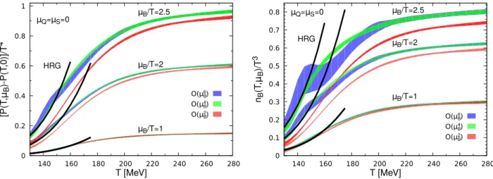 FIG. 4. The μ B -dependent contribution to the pressure (left) and the baryon-number density (right) in the case of vanishing electric charge and strangeness chemicals potential for several values of the baryon chemical potential in units of temperature