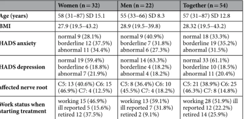 Table 1.  Demographic data of the patient group (mean and range).