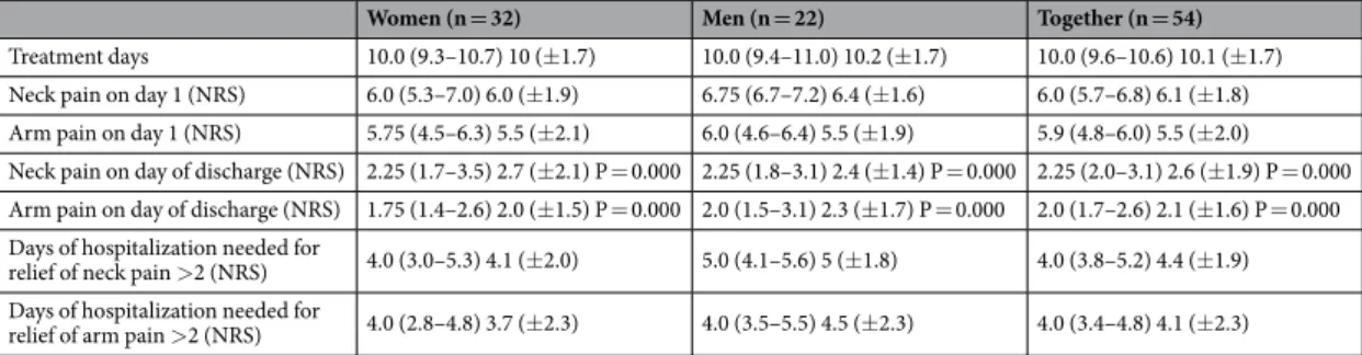 Table 3.  Data on pain treatment of the patient group (median and interquartile range; mean and standard  deviation).