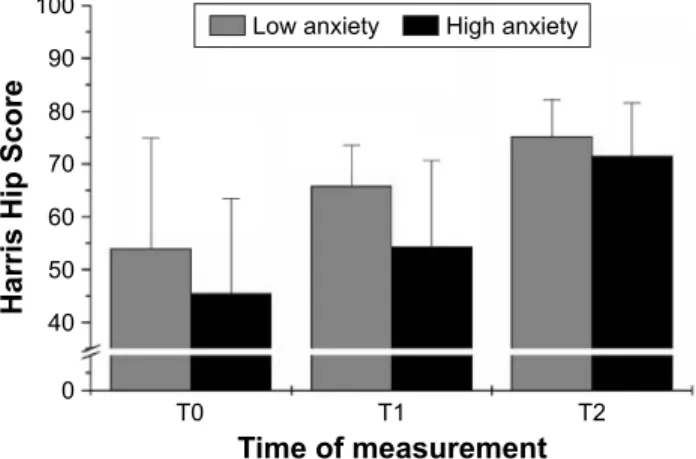 Figure 3  Influence of anxiety on hip functionality (measured by means of Harris  hip score).